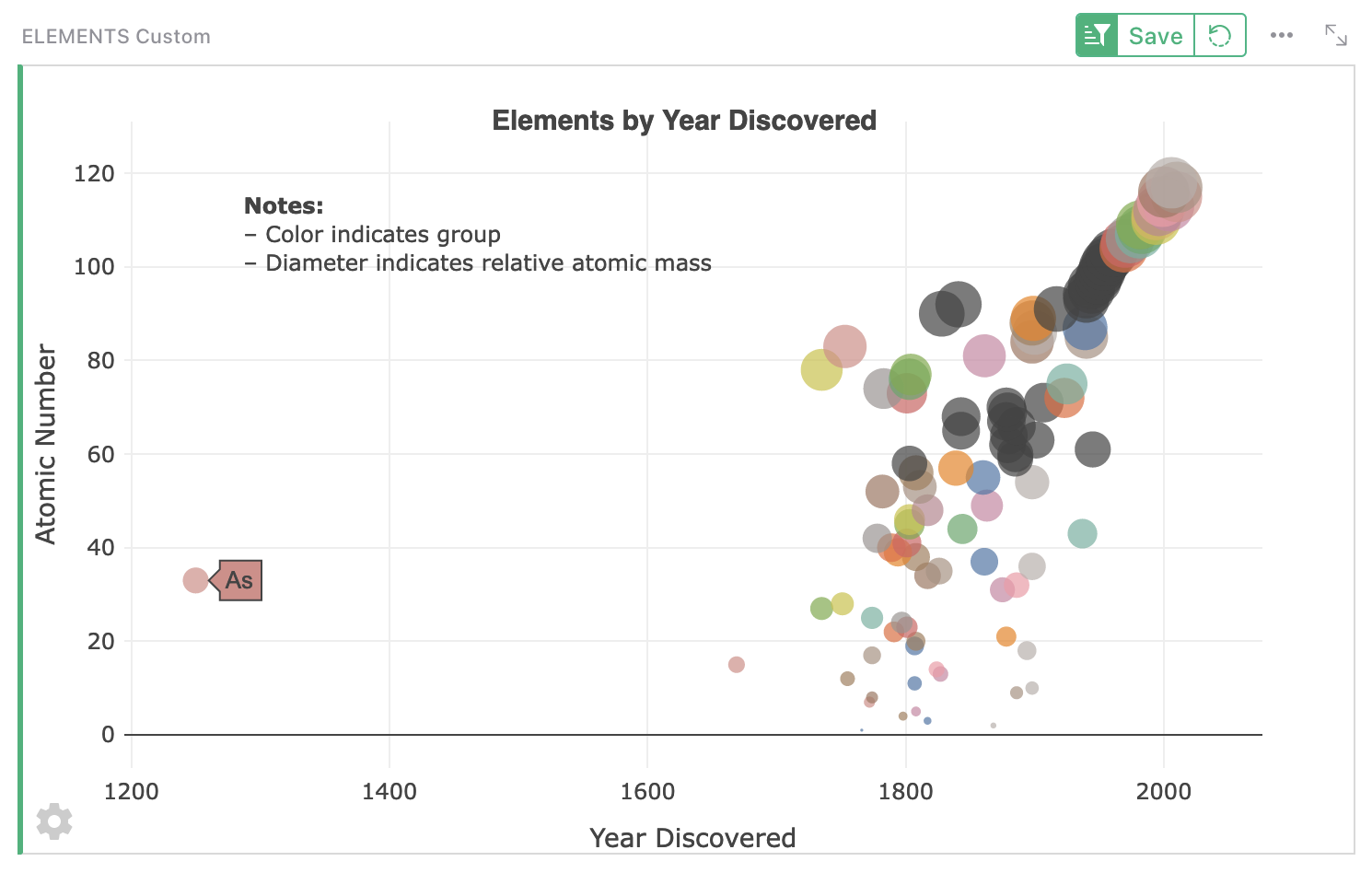 Advanced charts